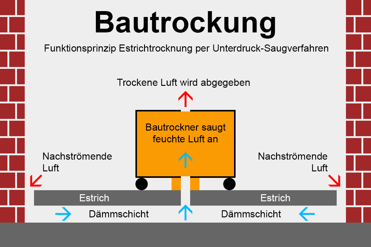 Bautrockner