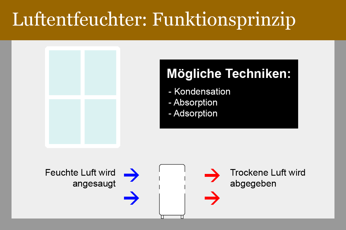 Luftentfeuchter