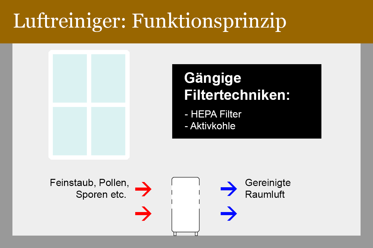 Luftreiniger